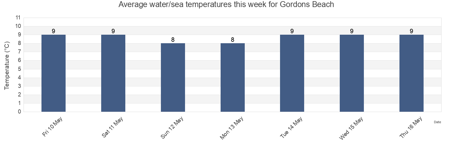 Water temperature in Gordons Beach, British Columbia, Canada today and this week