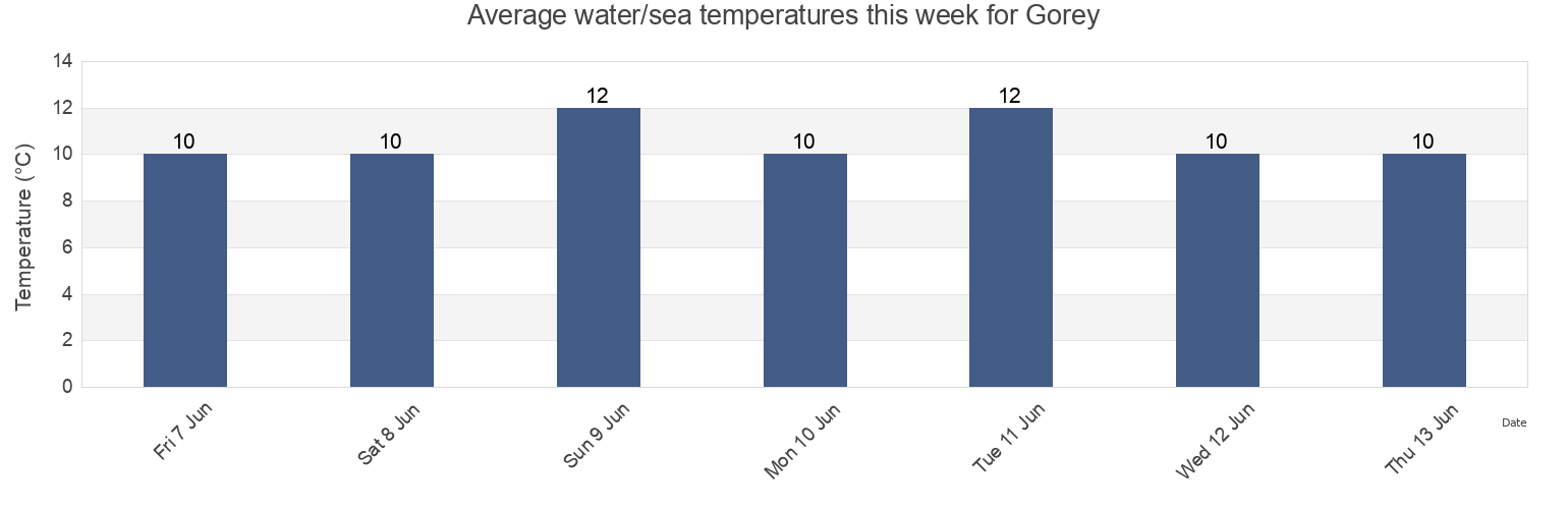 Water temperature in Gorey, Wexford, Leinster, Ireland today and this week