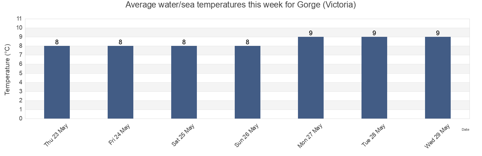 Water temperature in Gorge (Victoria), Capital Regional District, British Columbia, Canada today and this week