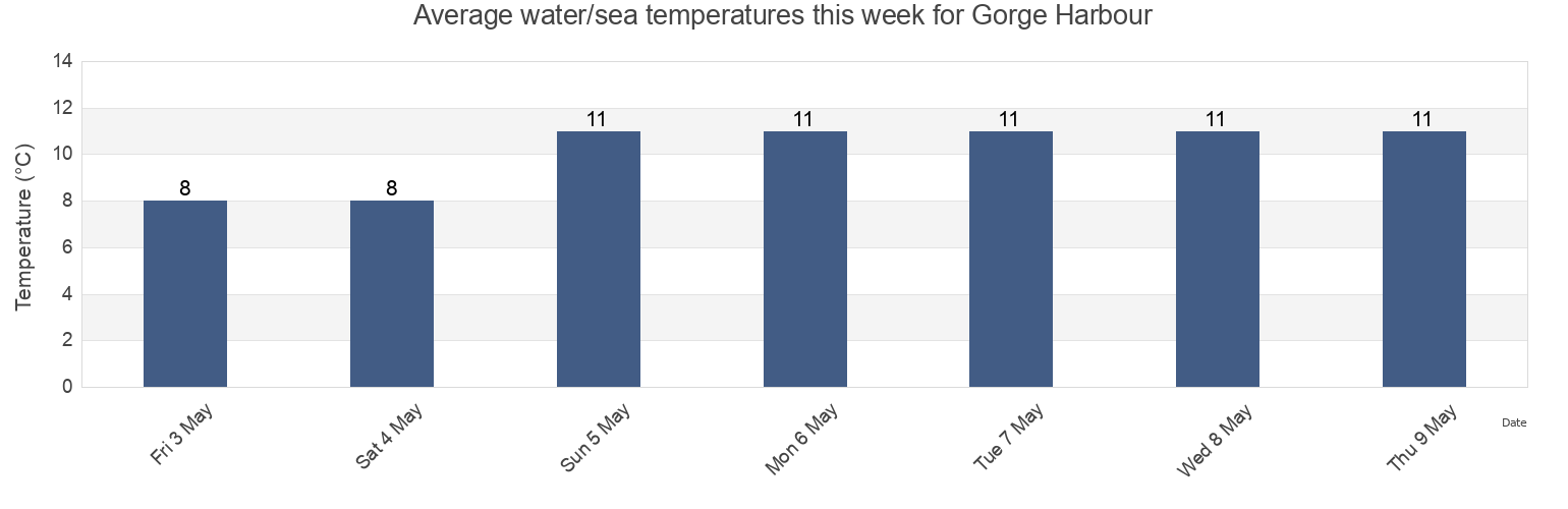 Water temperature in Gorge Harbour, Powell River Regional District, British Columbia, Canada today and this week