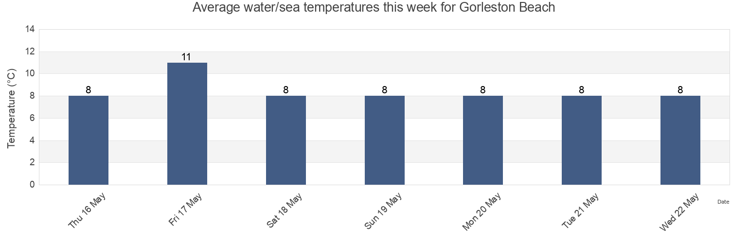 Water temperature in Gorleston Beach, Norfolk, England, United Kingdom today and this week