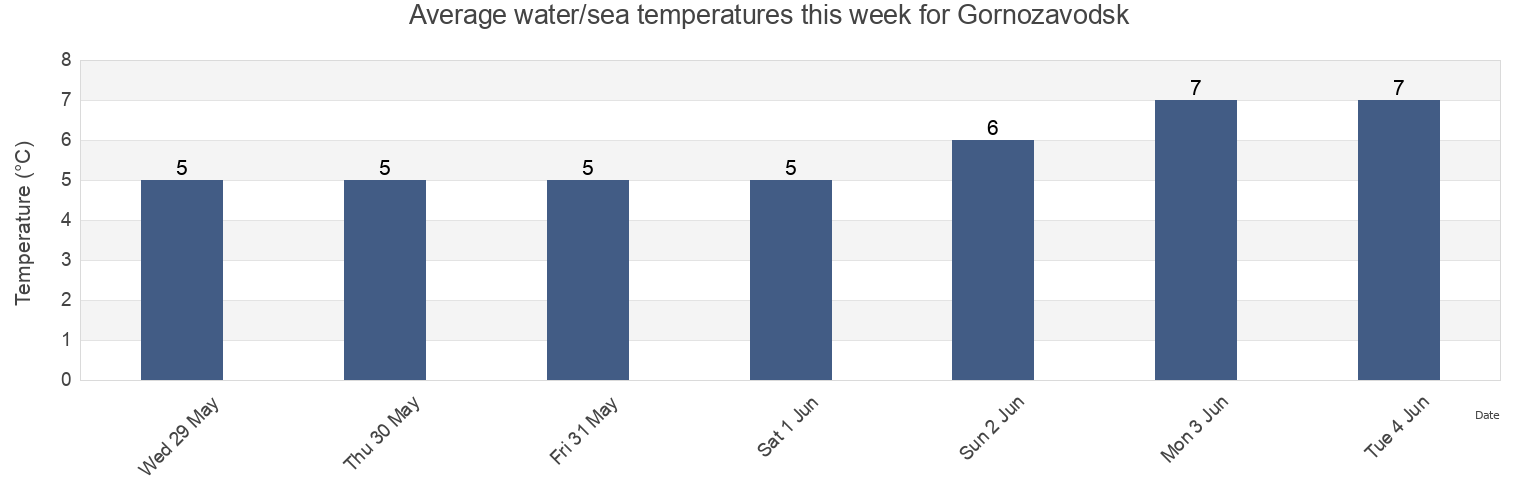 Water temperature in Gornozavodsk, Sakhalin Oblast, Russia today and this week