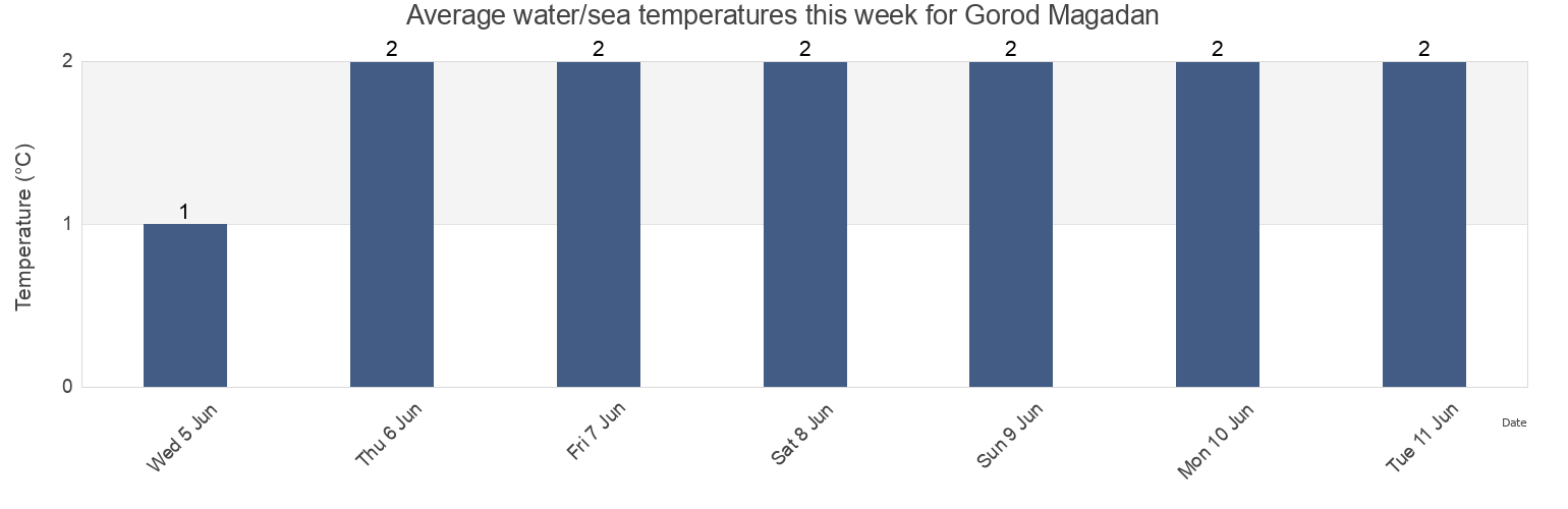 Water temperature in Gorod Magadan, Magadan Oblast, Russia today and this week