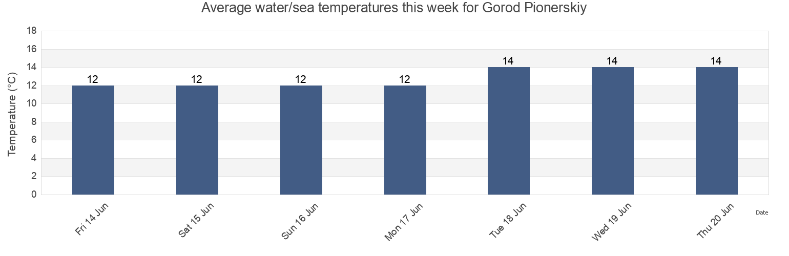 Water temperature in Gorod Pionerskiy, Kaliningrad, Russia today and this week