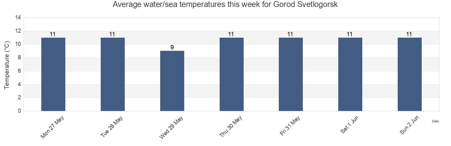 Water temperature in Gorod Svetlogorsk, Kaliningrad, Russia today and this week