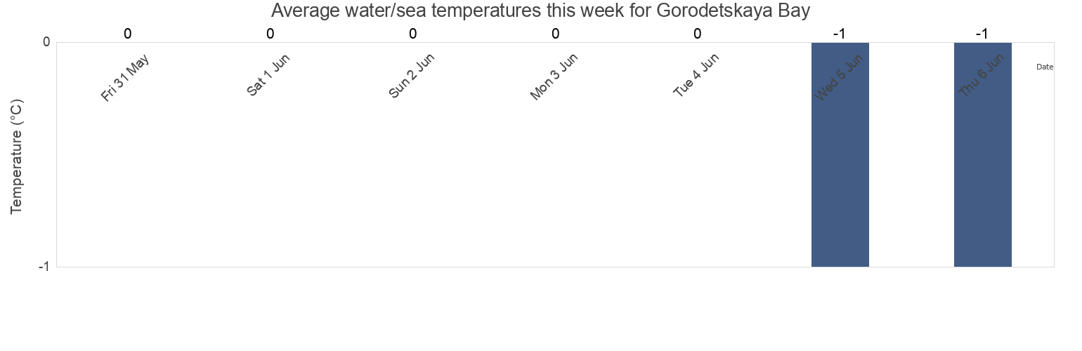 Water temperature in Gorodetskaya Bay, Lovozerskiy Rayon, Murmansk, Russia today and this week