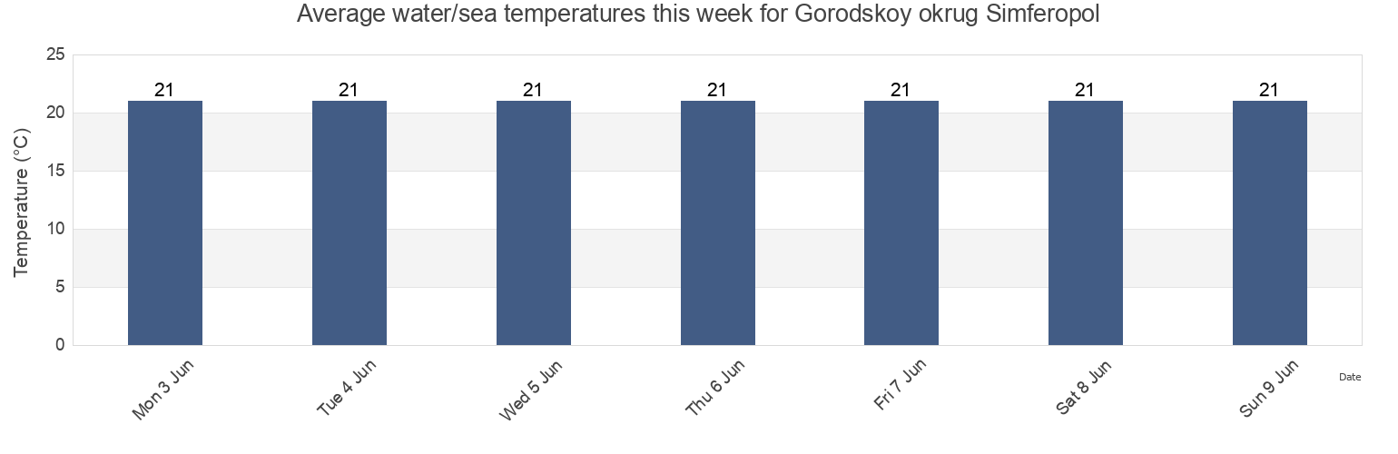 Water temperature in Gorodskoy okrug Simferopol, Crimea, Ukraine today and this week