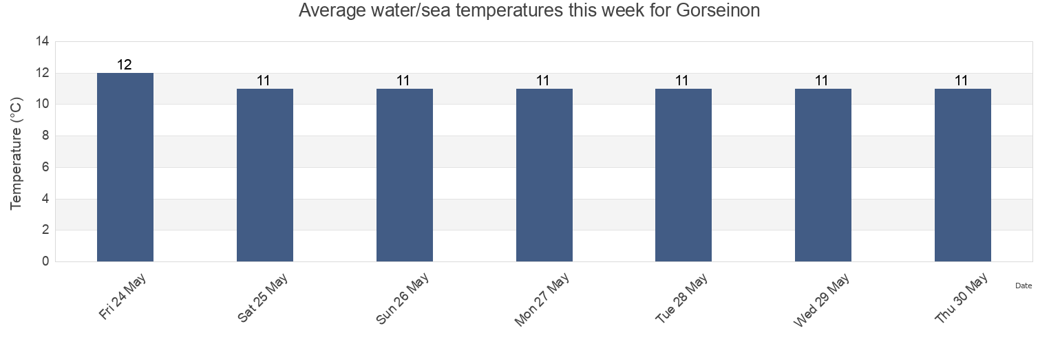Water temperature in Gorseinon, City and County of Swansea, Wales, United Kingdom today and this week