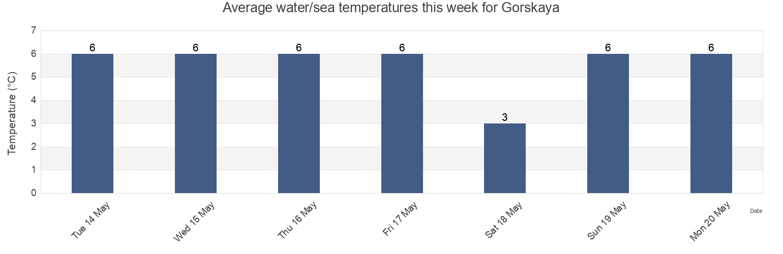 Water temperature in Gorskaya, Leningradskaya Oblast', Russia today and this week
