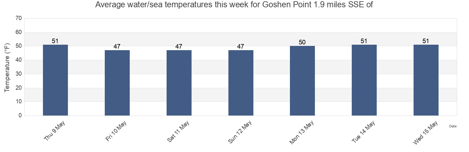 Water temperature in Goshen Point 1.9 miles SSE of, New London County, Connecticut, United States today and this week