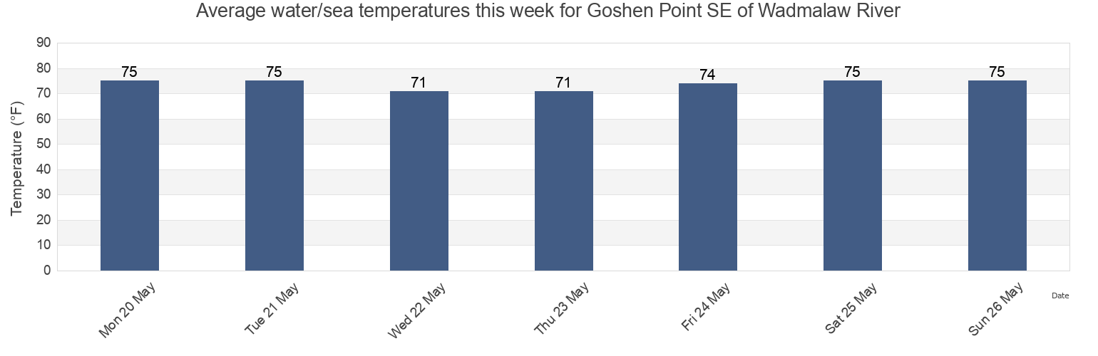 Water temperature in Goshen Point SE of Wadmalaw River, Charleston County, South Carolina, United States today and this week