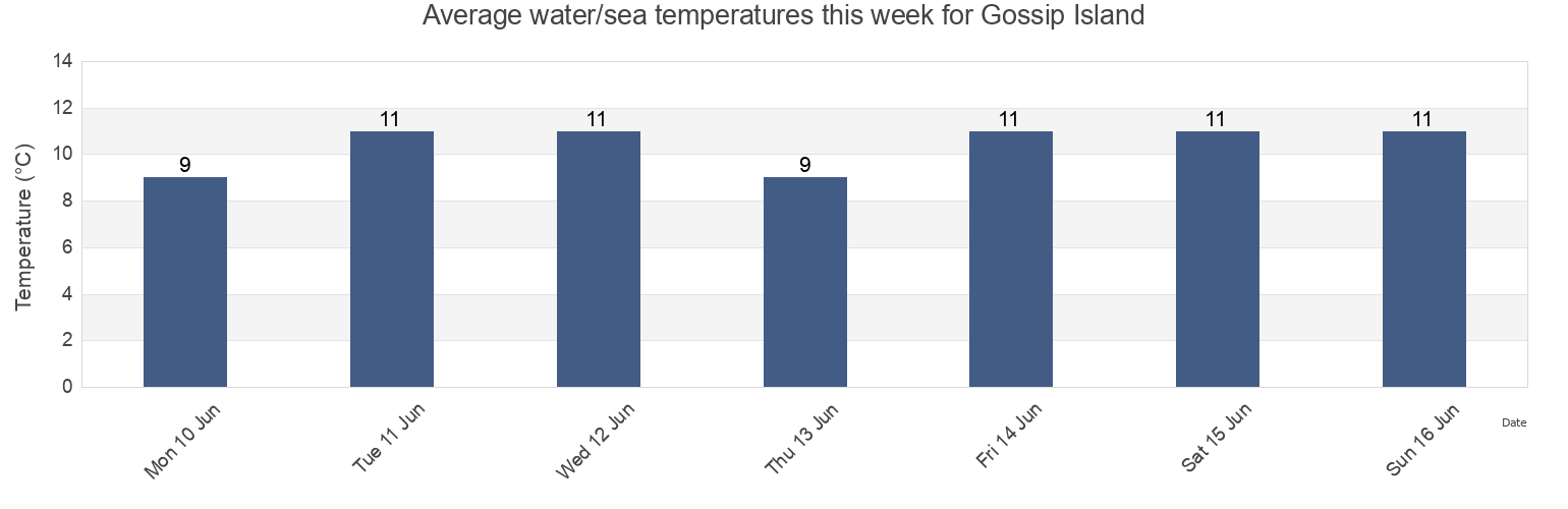 Water temperature in Gossip Island, Capital Regional District, British Columbia, Canada today and this week