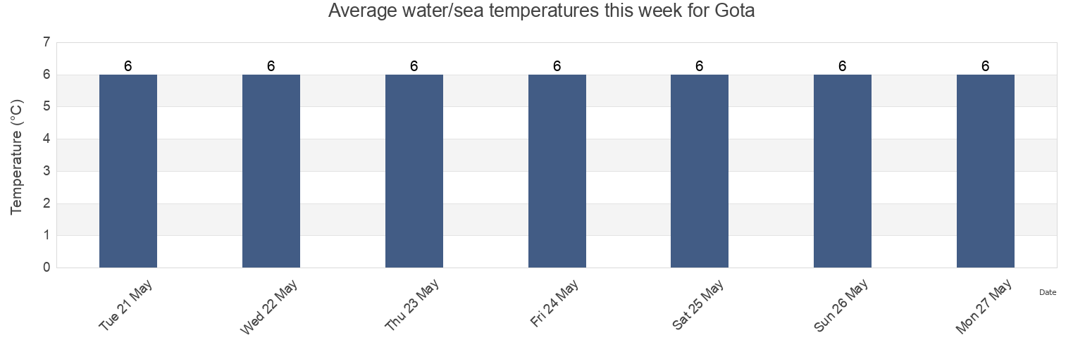 Water temperature in Gota, Eystur, Eysturoy, Faroe Islands today and this week