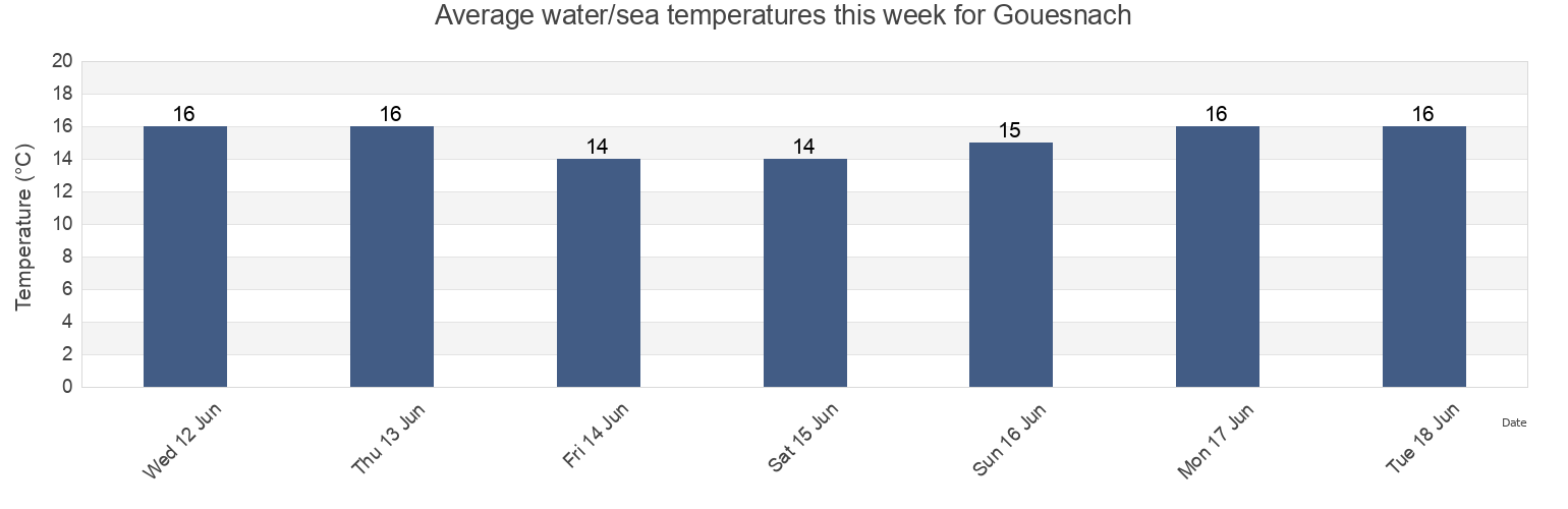 Water temperature in Gouesnach, Finistere, Brittany, France today and this week