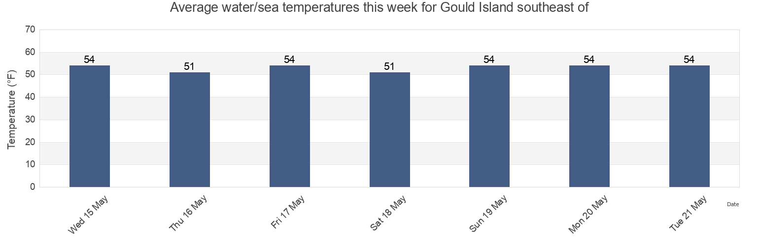 Water temperature in Gould Island southeast of, Newport County, Rhode Island, United States today and this week