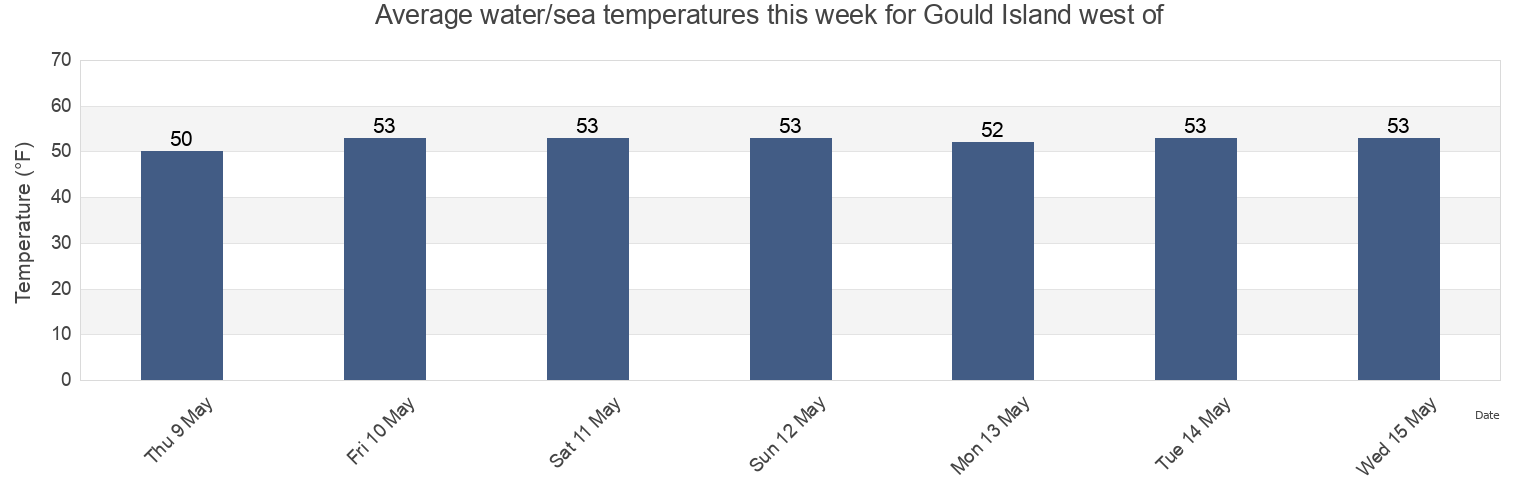 Water temperature in Gould Island west of, Newport County, Rhode Island, United States today and this week