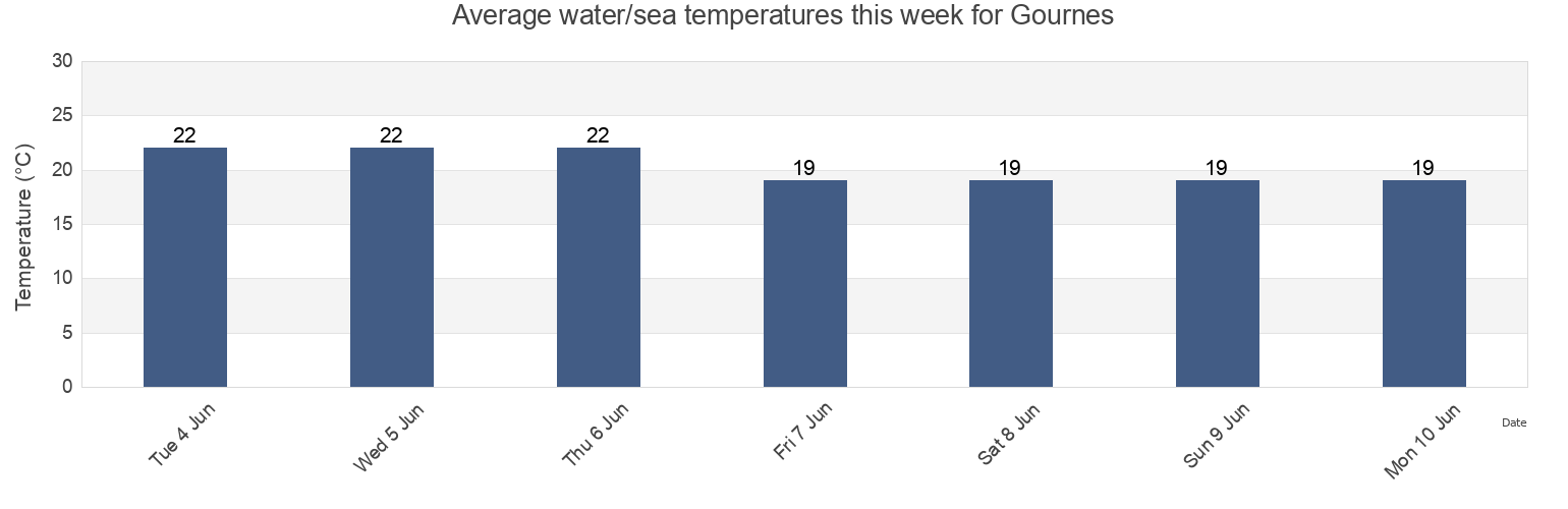 Water temperature in Gournes, Heraklion Regional Unit, Crete, Greece today and this week