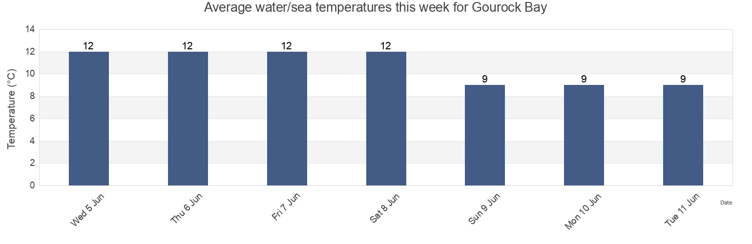 Water temperature in Gourock Bay, United Kingdom today and this week