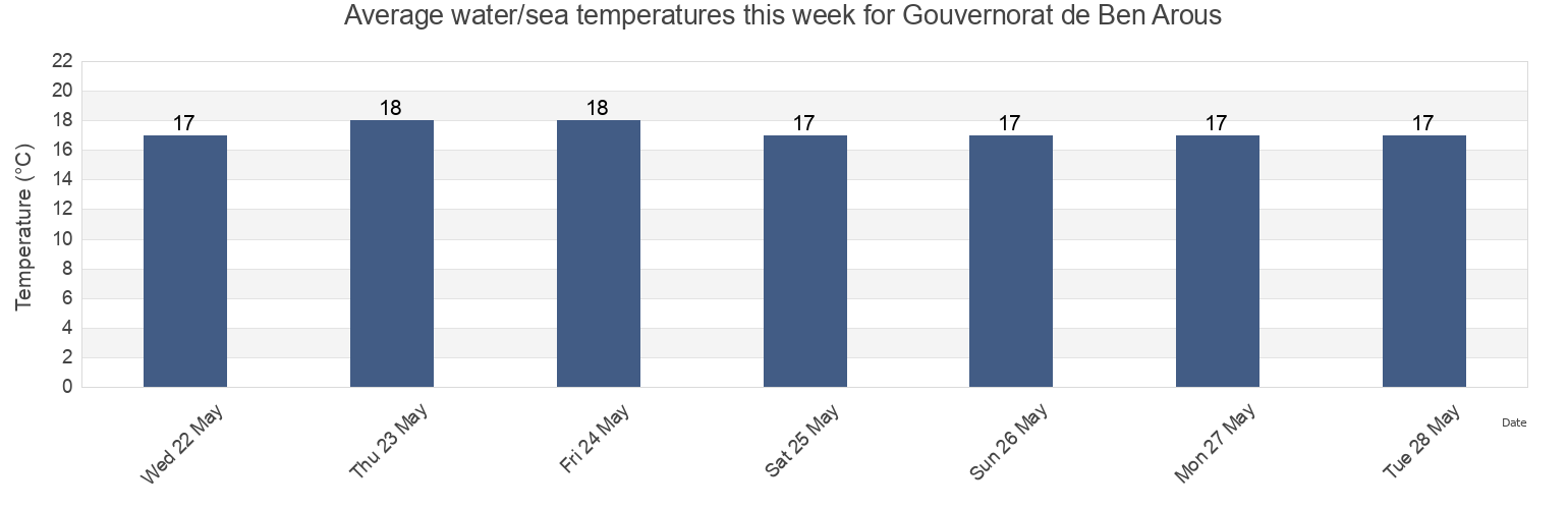 Water temperature in Gouvernorat de Ben Arous, Tunisia today and this week