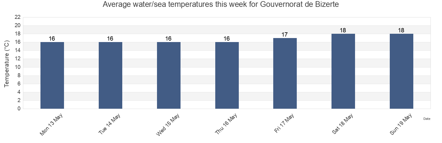 Water temperature in Gouvernorat de Bizerte, Tunisia today and this week