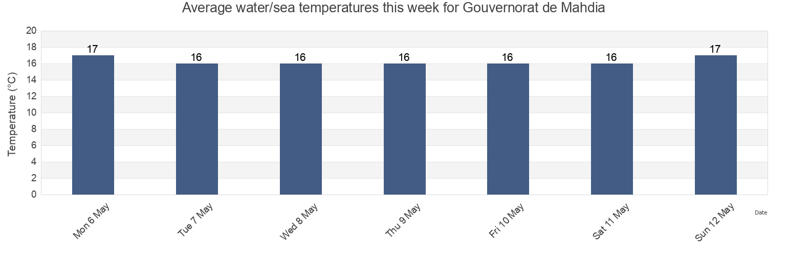 Water temperature in Gouvernorat de Mahdia, Tunisia today and this week