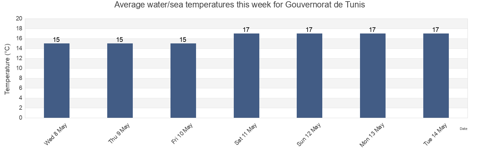 Water temperature in Gouvernorat de Tunis, Tunisia today and this week