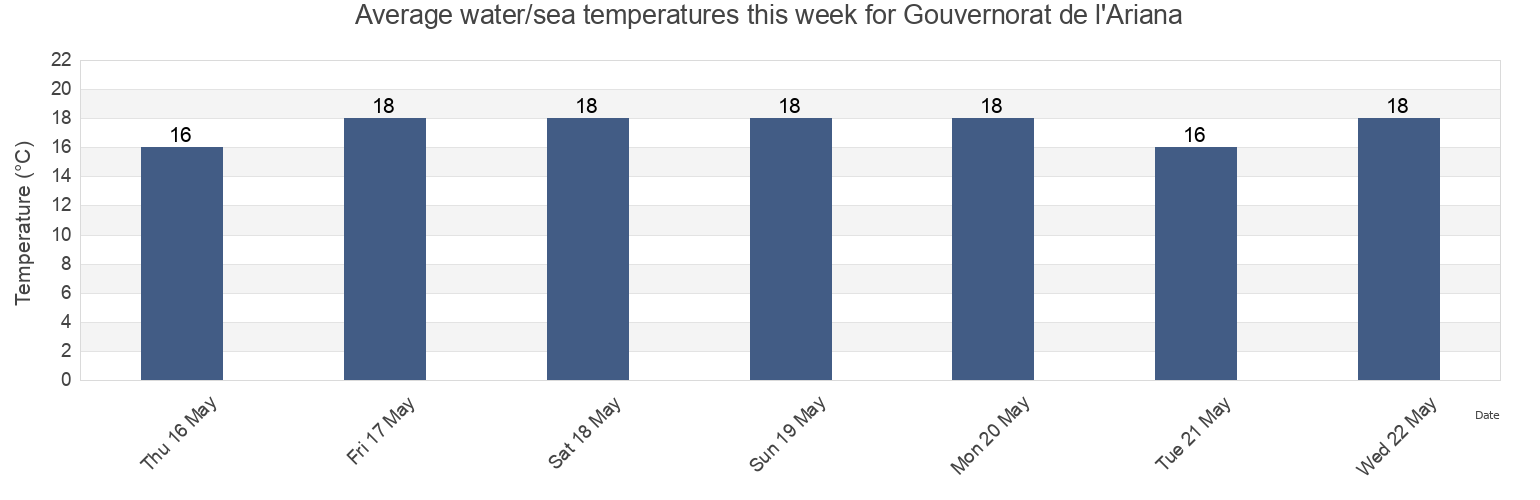 Water temperature in Gouvernorat de l'Ariana, Tunisia today and this week