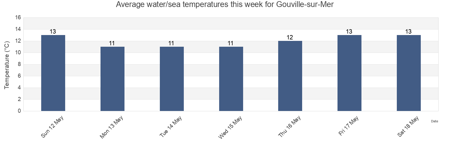 Water temperature in Gouville-sur-Mer, Manche, Normandy, France today and this week