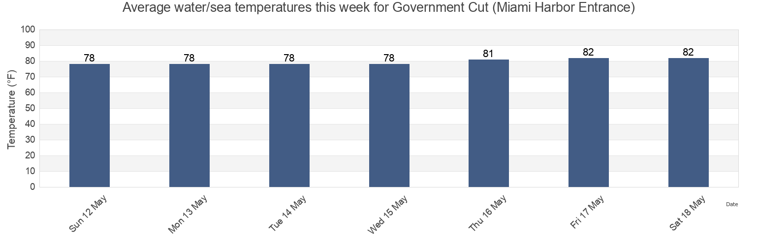 Water temperature in Government Cut (Miami Harbor Entrance), Broward County, Florida, United States today and this week