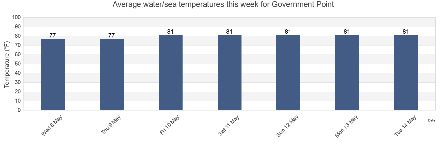 Water temperature in Government Point, Mobile County, Alabama, United States today and this week