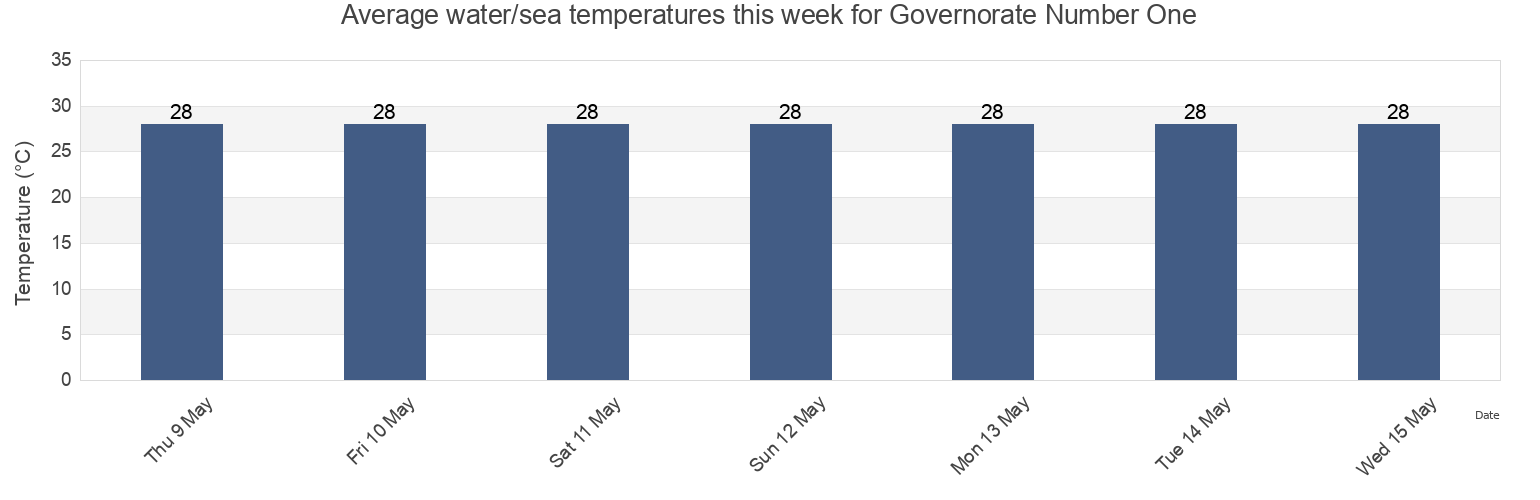 Water temperature in Governorate Number One, Yemen today and this week
