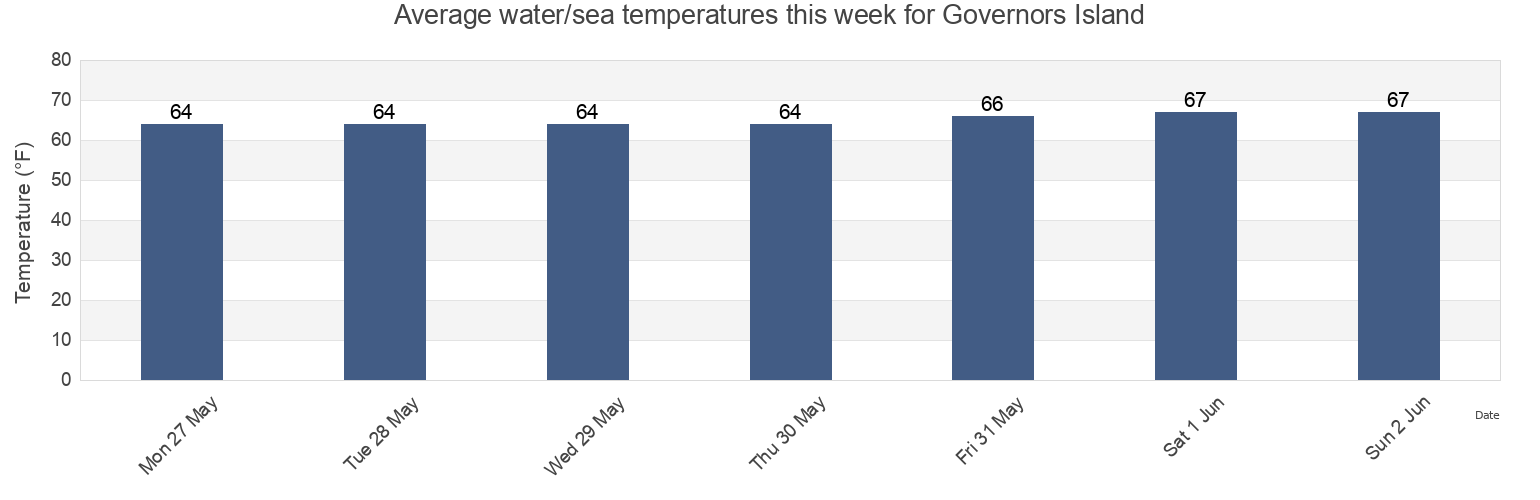 Water temperature in Governors Island, Kings County, New York, United States today and this week