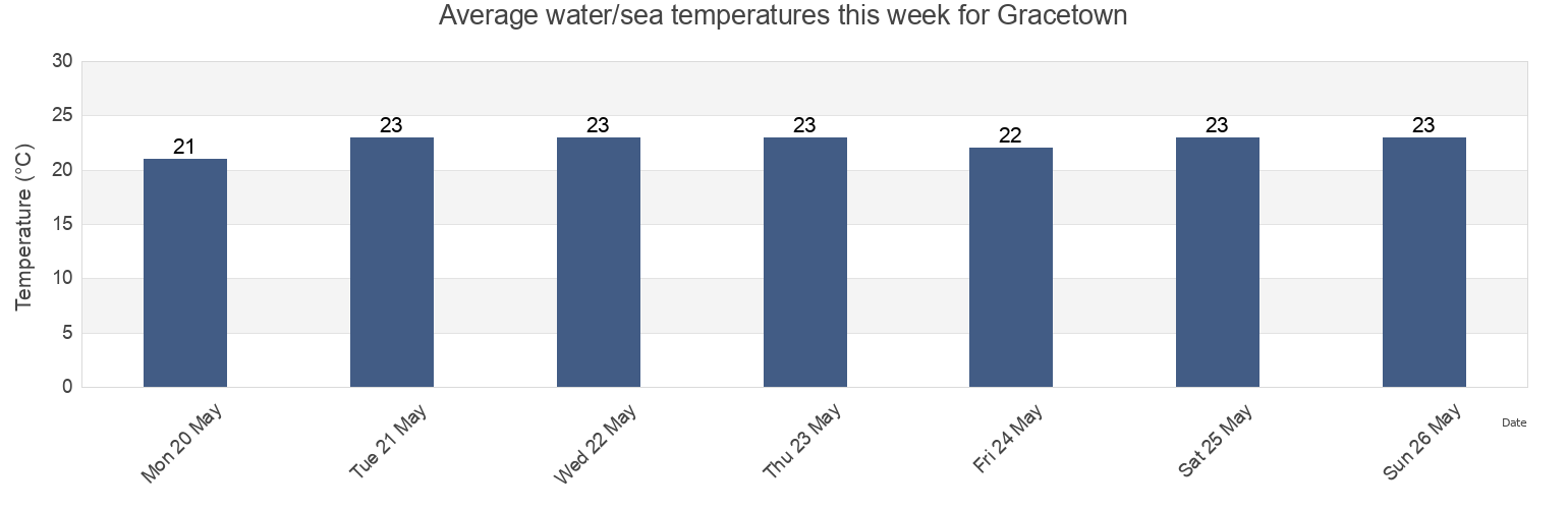 Water temperature in Gracetown, Augusta-Margaret River Shire, Western Australia, Australia today and this week