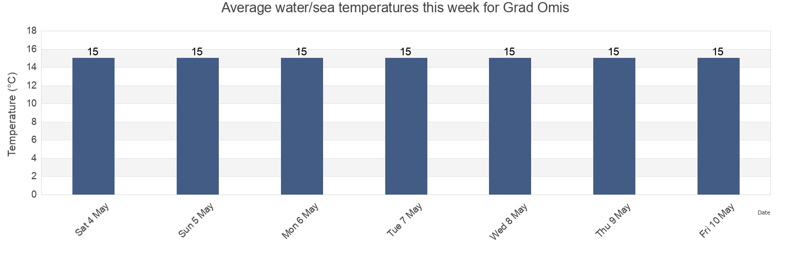 Water temperature in Grad Omis, Split-Dalmatia, Croatia today and this week