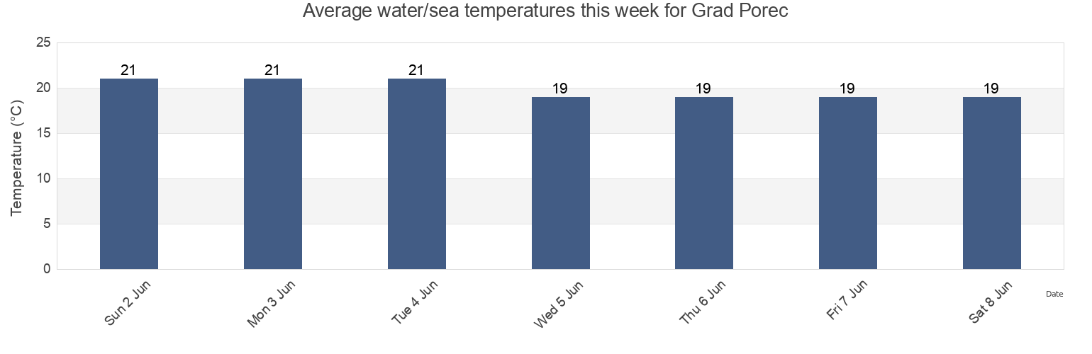 Water temperature in Grad Porec, Istria, Croatia today and this week
