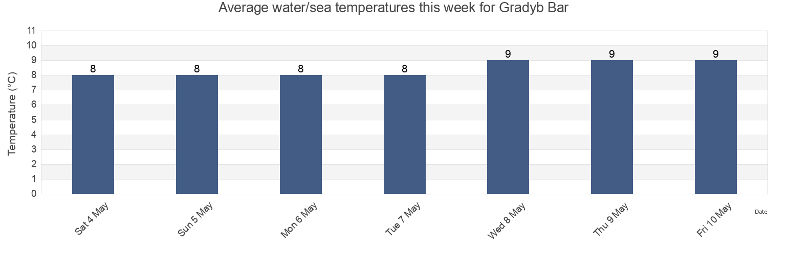 Water temperature in Gradyb Bar, Fano Kommune, South Denmark, Denmark today and this week
