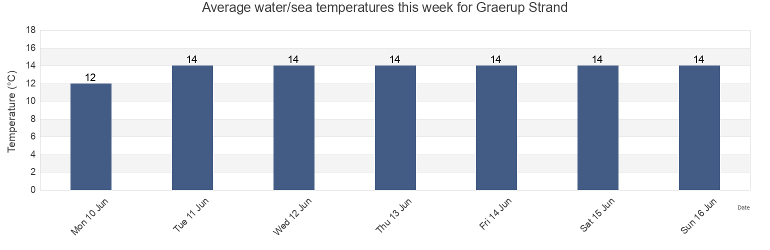 Water temperature in Graerup Strand, Varde Kommune, South Denmark, Denmark today and this week