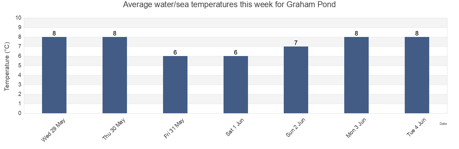 Water temperature in Graham Pond, Kings County, Prince Edward Island, Canada today and this week