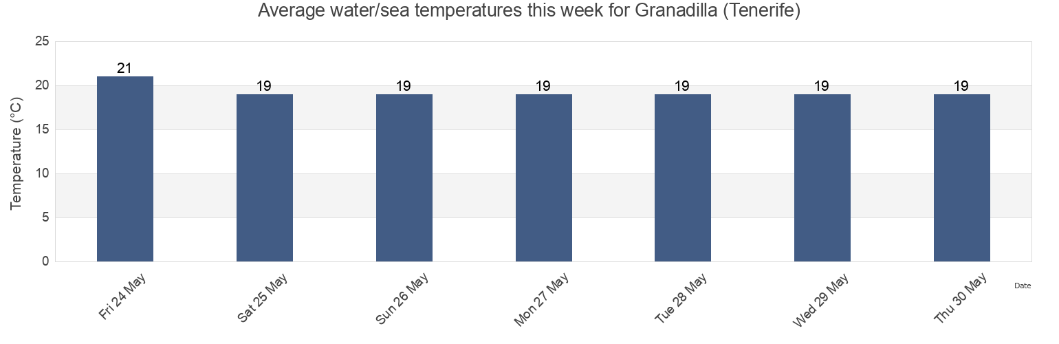 Water temperature in Granadilla (Tenerife), Provincia de Santa Cruz de Tenerife, Canary Islands, Spain today and this week