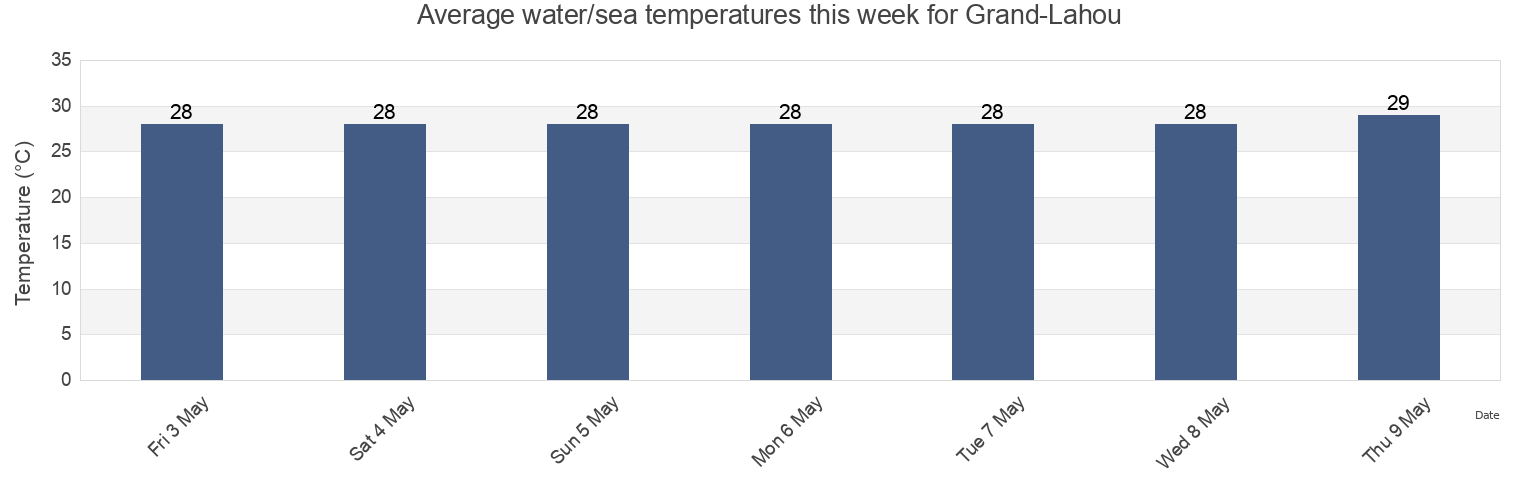 Water temperature in Grand-Lahou, Habil Jabr, Lahij, Yemen today and this week
