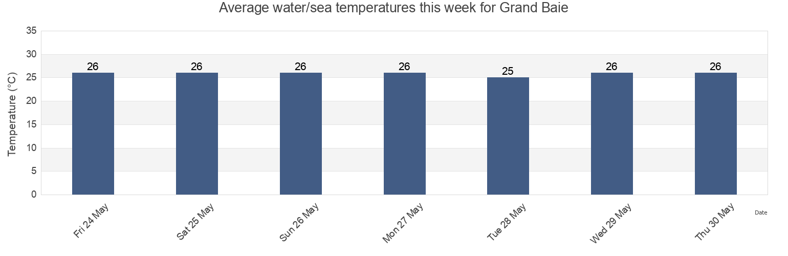 Water temperature in Grand Baie, Riviere du Rempart, Mauritius today and this week