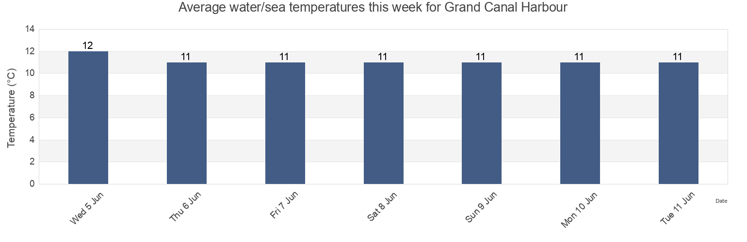 Water temperature in Grand Canal Harbour, Dublin City, Leinster, Ireland today and this week