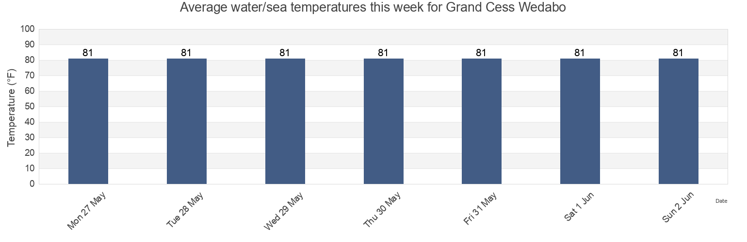 Water temperature in Grand Cess Wedabo, Grand Kru, Liberia today and this week