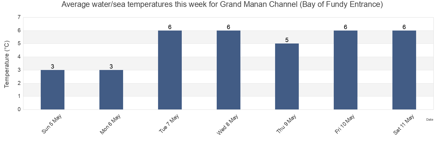Water temperature in Grand Manan Channel (Bay of Fundy Entrance), Charlotte County, New Brunswick, Canada today and this week
