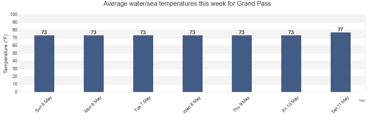 Water temperature in Grand Pass, Saint Bernard Parish, Louisiana, United States today and this week
