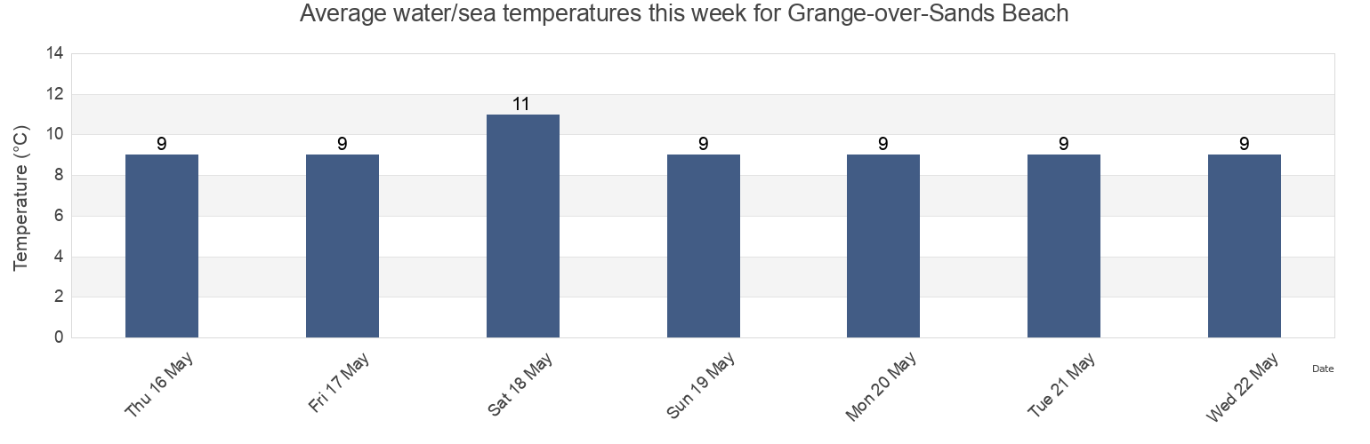 Water temperature in Grange-over-Sands Beach, Blackpool, England, United Kingdom today and this week
