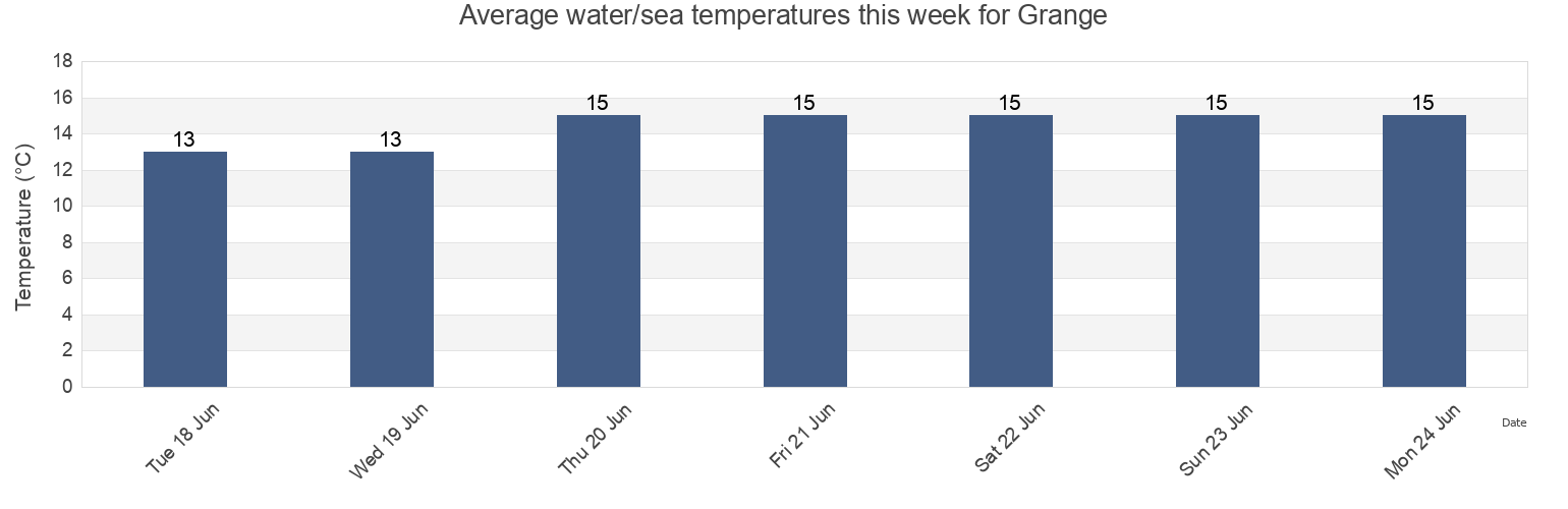Water temperature in Grange, Charles Sturt, South Australia, Australia today and this week