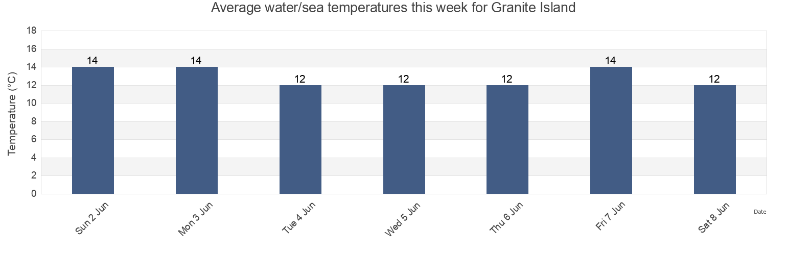 Water temperature in Granite Island, Victor Harbor, South Australia, Australia today and this week