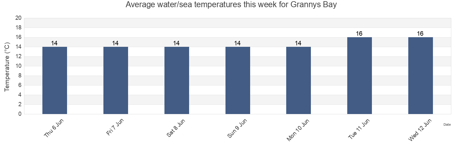 Water temperature in Grannys Bay, Auckland, New Zealand today and this week