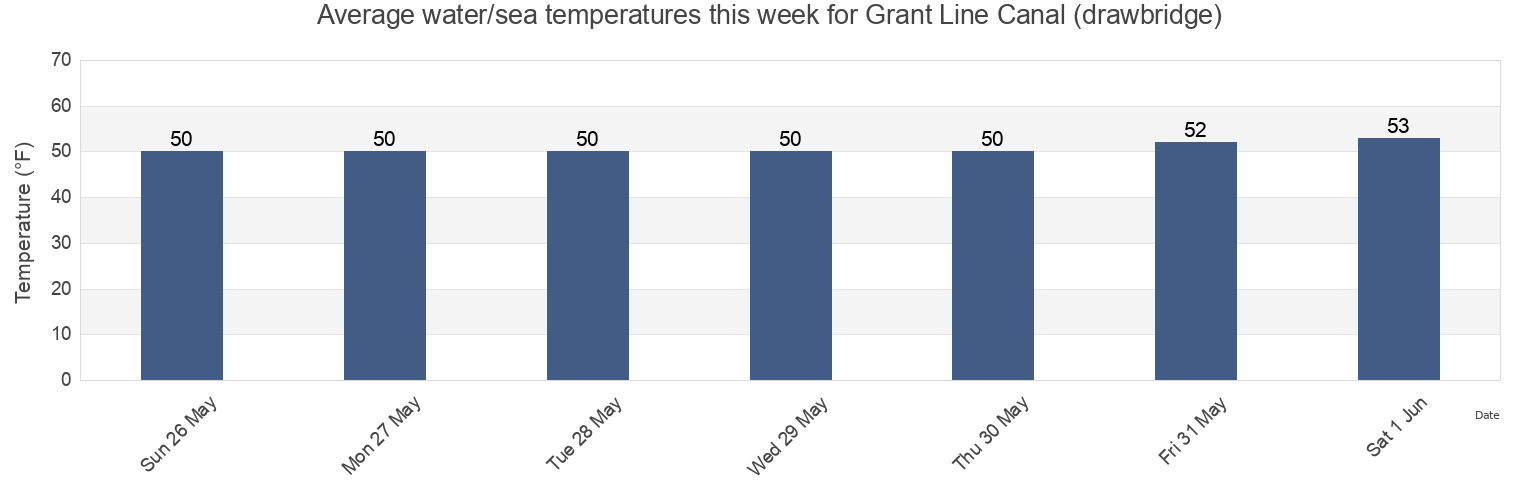 Water temperature in Grant Line Canal (drawbridge), San Joaquin County, California, United States today and this week